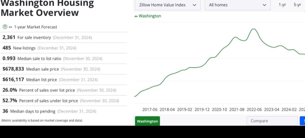Surge in D.C. Housing Market Amid Ongoing Political Investigations